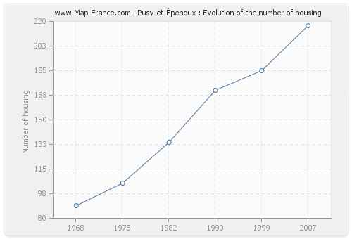 Pusyet penoux Evolution of the number of housing