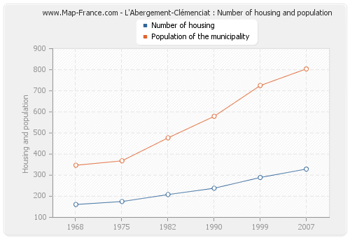L'Abergement-Clémenciat : Number of housing and population