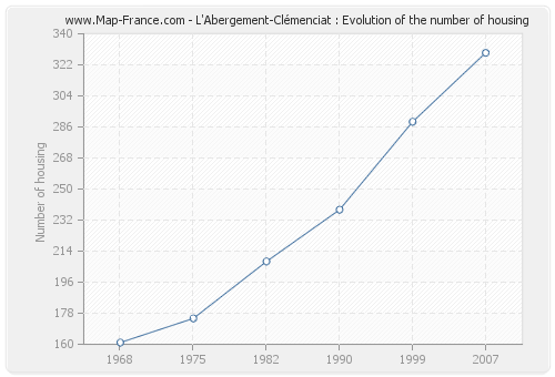 L'Abergement-Clémenciat : Evolution of the number of housing