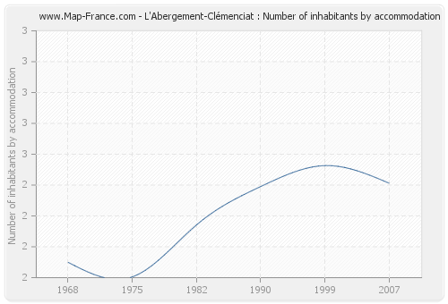 L'Abergement-Clémenciat : Number of inhabitants by accommodation