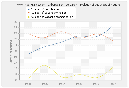 L'Abergement-de-Varey : Evolution of the types of housing