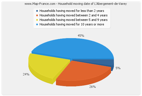 Household moving date of L'Abergement-de-Varey