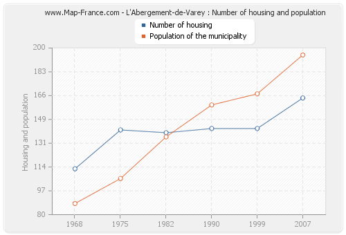 L'Abergement-de-Varey : Number of housing and population