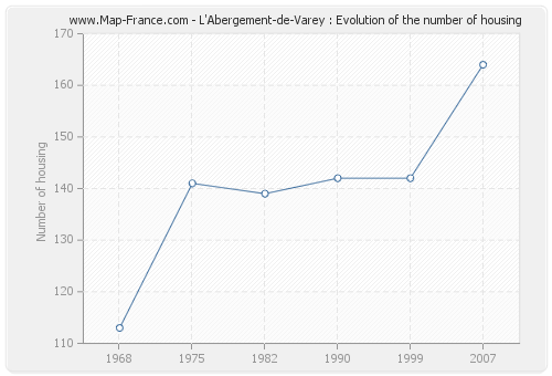 L'Abergement-de-Varey : Evolution of the number of housing