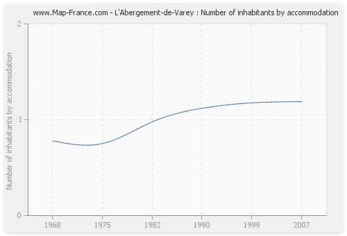 L'Abergement-de-Varey : Number of inhabitants by accommodation