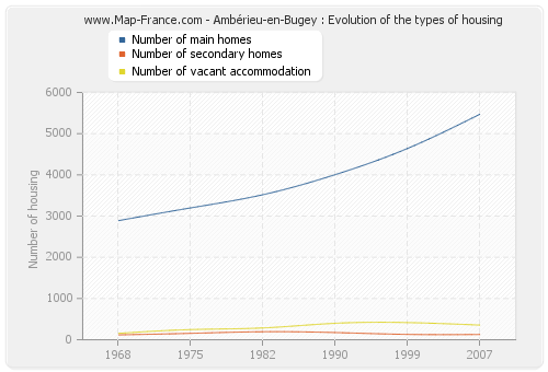 Ambérieu-en-Bugey : Evolution of the types of housing