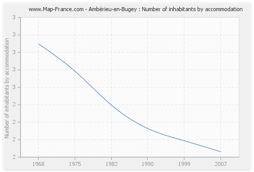 Ambérieu-en-Bugey : Number of inhabitants by accommodation