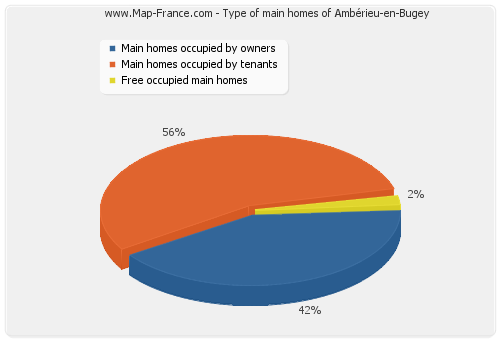 Type of main homes of Ambérieu-en-Bugey