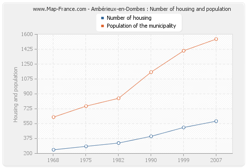 Ambérieux-en-Dombes : Number of housing and population