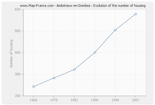 Ambérieux-en-Dombes : Evolution of the number of housing