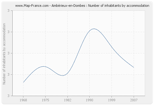 Ambérieux-en-Dombes : Number of inhabitants by accommodation
