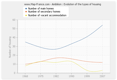 Ambléon : Evolution of the types of housing