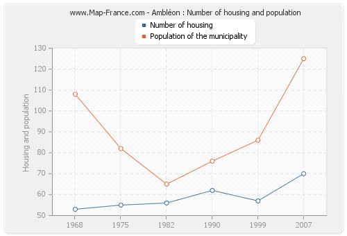 Ambléon : Number of housing and population