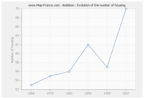 Ambléon : Evolution of the number of housing