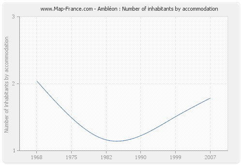 Ambléon : Number of inhabitants by accommodation