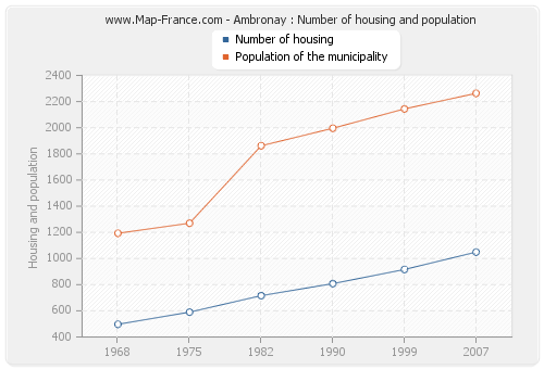 Ambronay : Number of housing and population