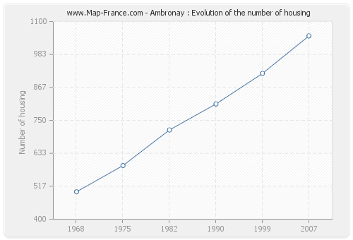 Ambronay : Evolution of the number of housing