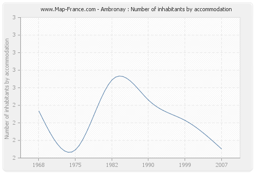 Ambronay : Number of inhabitants by accommodation