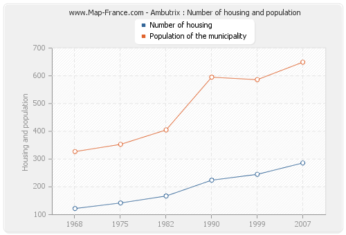 Ambutrix : Number of housing and population