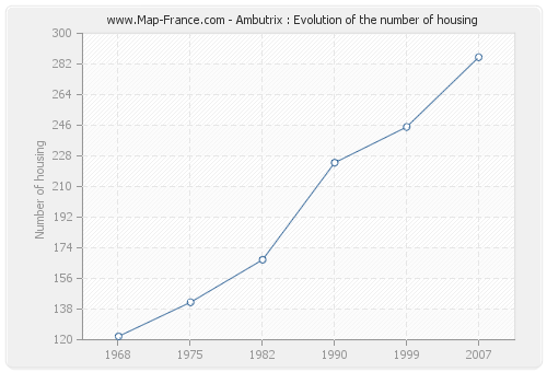 Ambutrix : Evolution of the number of housing
