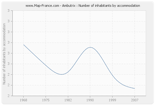 Ambutrix : Number of inhabitants by accommodation