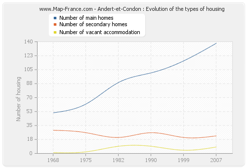 Andert-et-Condon : Evolution of the types of housing
