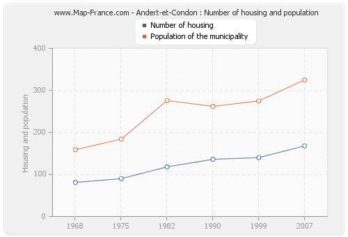 Andert-et-Condon : Number of housing and population