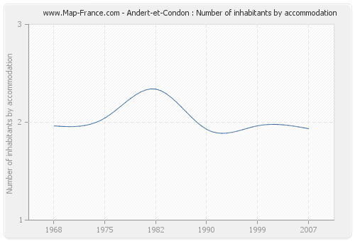 Andert-et-Condon : Number of inhabitants by accommodation