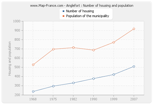 Anglefort : Number of housing and population