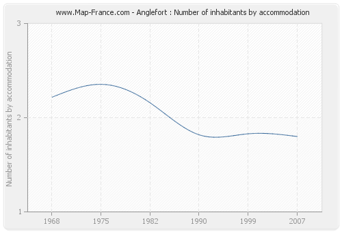 Anglefort : Number of inhabitants by accommodation