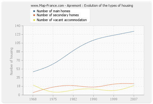 Apremont : Evolution of the types of housing