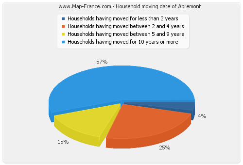Household moving date of Apremont