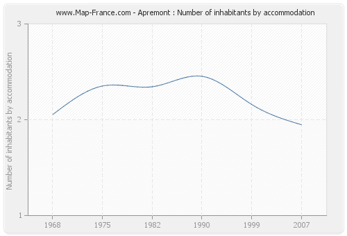 Apremont : Number of inhabitants by accommodation