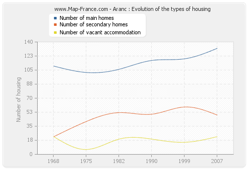 Aranc : Evolution of the types of housing