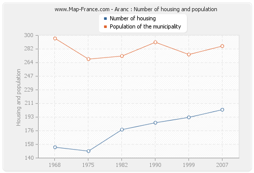 Aranc : Number of housing and population