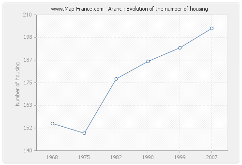 Aranc : Evolution of the number of housing