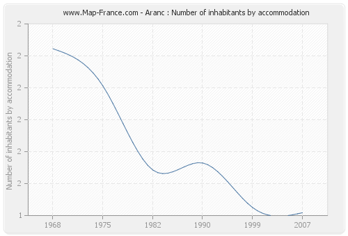 Aranc : Number of inhabitants by accommodation