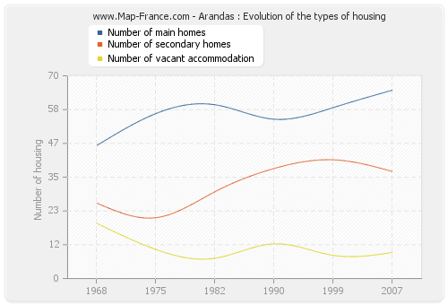 Arandas : Evolution of the types of housing