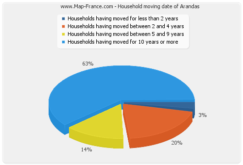 Household moving date of Arandas