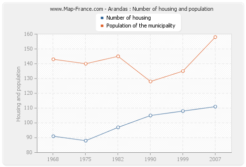 Arandas : Number of housing and population