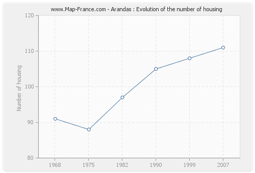 Arandas : Evolution of the number of housing