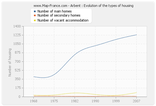 Arbent : Evolution of the types of housing
