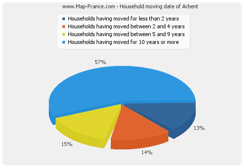 Household moving date of Arbent