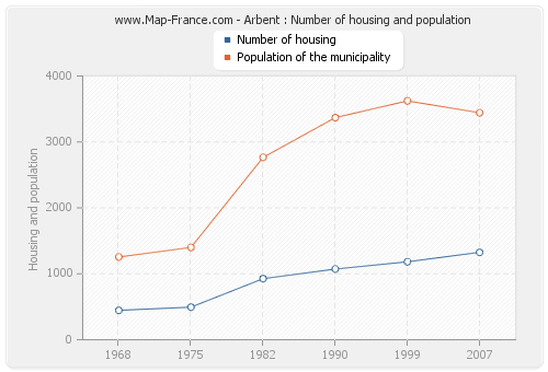 Arbent : Number of housing and population