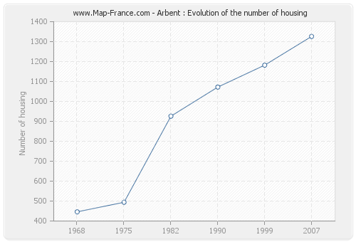Arbent : Evolution of the number of housing