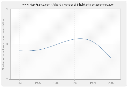 Arbent : Number of inhabitants by accommodation