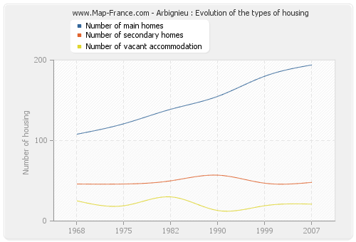 Arbignieu : Evolution of the types of housing