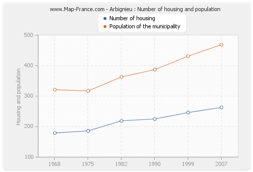 Arbignieu : Number of housing and population