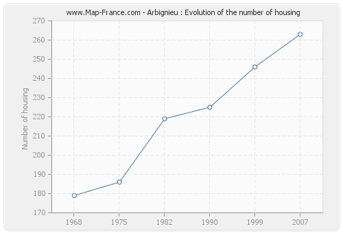 Arbignieu : Evolution of the number of housing
