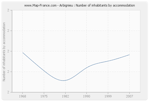 Arbignieu : Number of inhabitants by accommodation